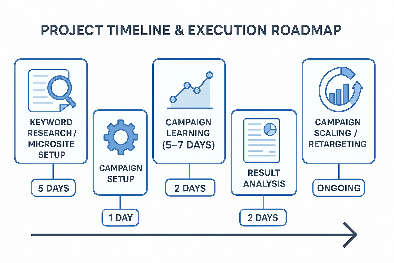 Project Timelines